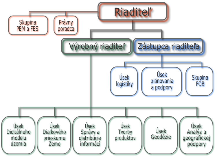 Štruktúra TOPÚ2019